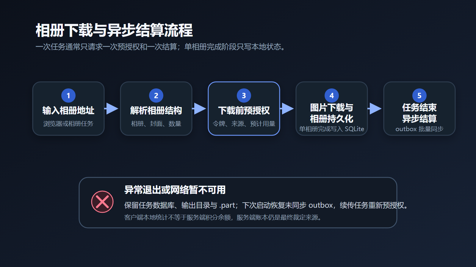 谁应该优先使用官方导出包—万得相册专辑下载器功能示意